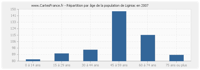 Répartition par âge de la population de Liginiac en 2007