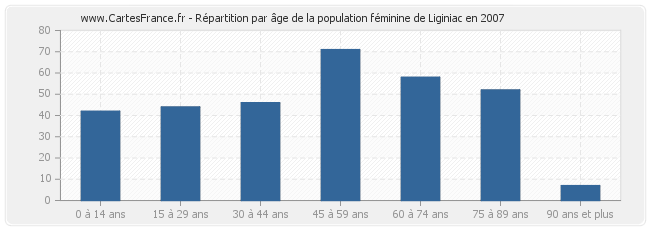 Répartition par âge de la population féminine de Liginiac en 2007