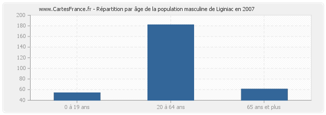 Répartition par âge de la population masculine de Liginiac en 2007