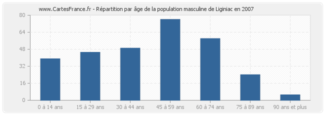 Répartition par âge de la population masculine de Liginiac en 2007