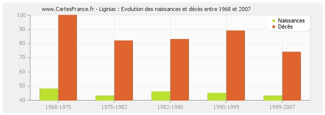 Liginiac : Evolution des naissances et décès entre 1968 et 2007
