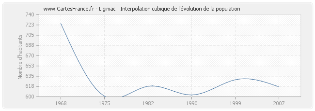 Liginiac : Interpolation cubique de l'évolution de la population