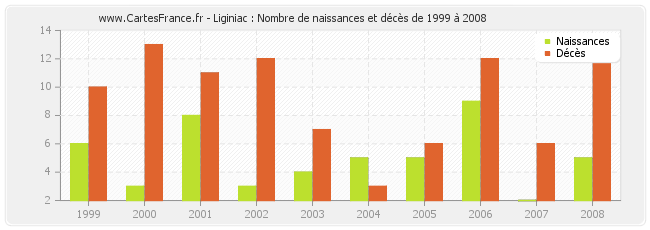 Liginiac : Nombre de naissances et décès de 1999 à 2008