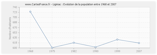 Population Liginiac