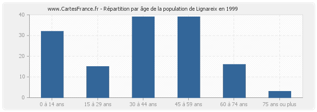 Répartition par âge de la population de Lignareix en 1999
