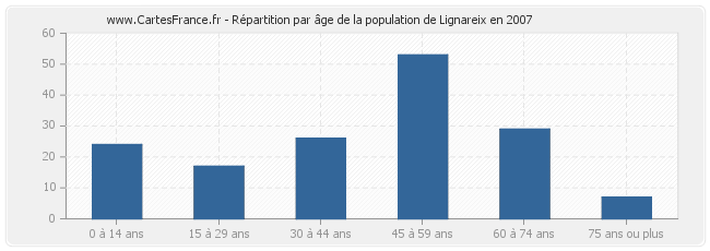 Répartition par âge de la population de Lignareix en 2007
