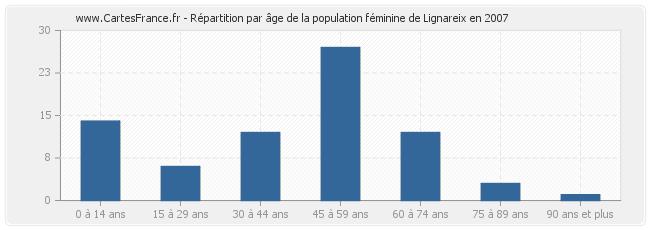 Répartition par âge de la population féminine de Lignareix en 2007
