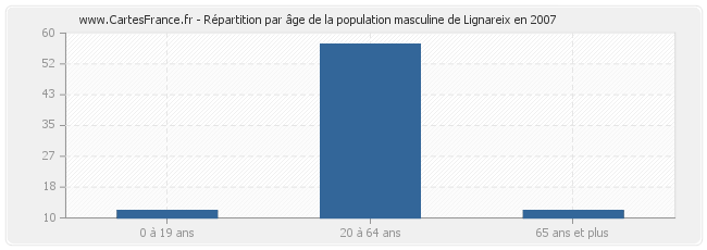 Répartition par âge de la population masculine de Lignareix en 2007