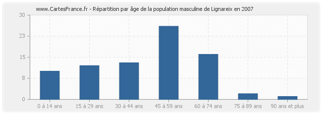 Répartition par âge de la population masculine de Lignareix en 2007