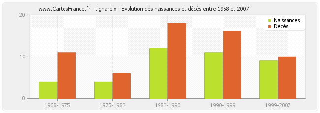 Lignareix : Evolution des naissances et décès entre 1968 et 2007
