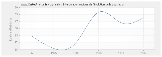 Lignareix : Interpolation cubique de l'évolution de la population