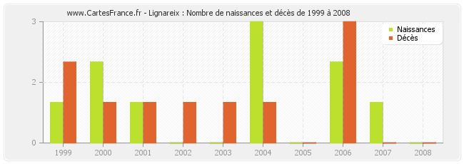 Lignareix : Nombre de naissances et décès de 1999 à 2008