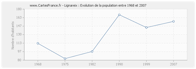 Population Lignareix
