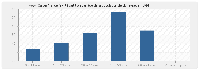 Répartition par âge de la population de Ligneyrac en 1999