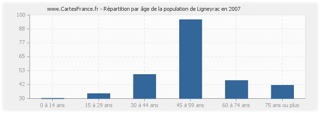 Répartition par âge de la population de Ligneyrac en 2007