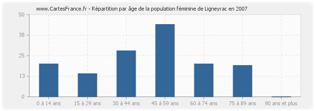 Répartition par âge de la population féminine de Ligneyrac en 2007