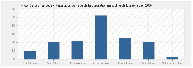 Répartition par âge de la population masculine de Ligneyrac en 2007