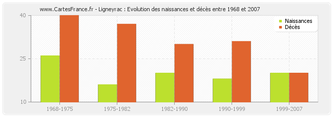 Ligneyrac : Evolution des naissances et décès entre 1968 et 2007