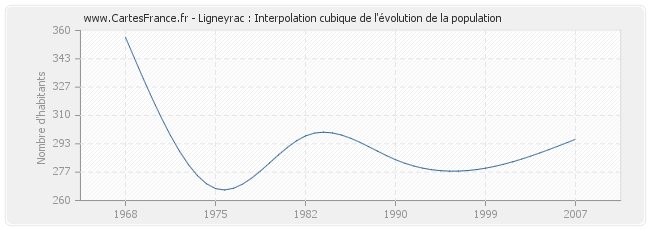 Ligneyrac : Interpolation cubique de l'évolution de la population