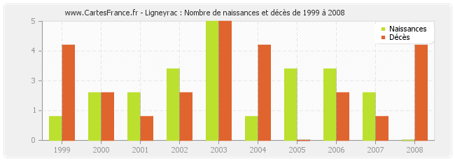 Ligneyrac : Nombre de naissances et décès de 1999 à 2008