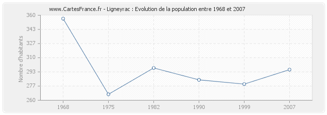 Population Ligneyrac