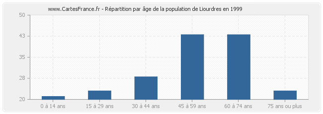 Répartition par âge de la population de Liourdres en 1999