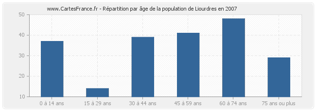 Répartition par âge de la population de Liourdres en 2007