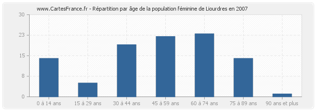 Répartition par âge de la population féminine de Liourdres en 2007
