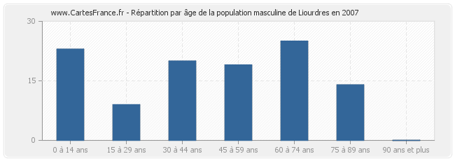 Répartition par âge de la population masculine de Liourdres en 2007
