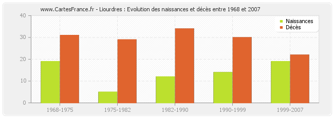 Liourdres : Evolution des naissances et décès entre 1968 et 2007