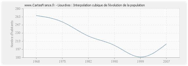 Liourdres : Interpolation cubique de l'évolution de la population