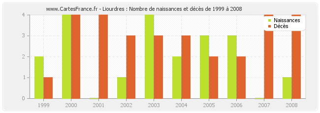 Liourdres : Nombre de naissances et décès de 1999 à 2008