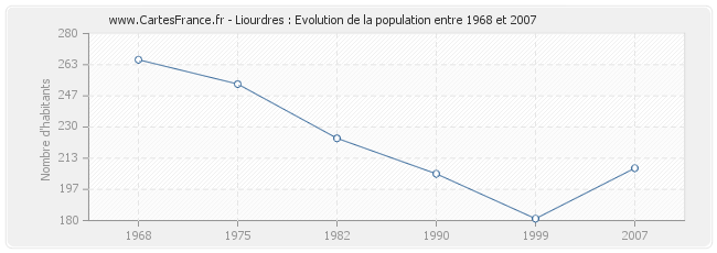 Population Liourdres