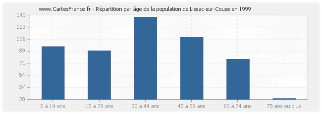 Répartition par âge de la population de Lissac-sur-Couze en 1999