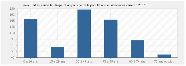 Répartition par âge de la population de Lissac-sur-Couze en 2007