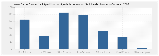 Répartition par âge de la population féminine de Lissac-sur-Couze en 2007