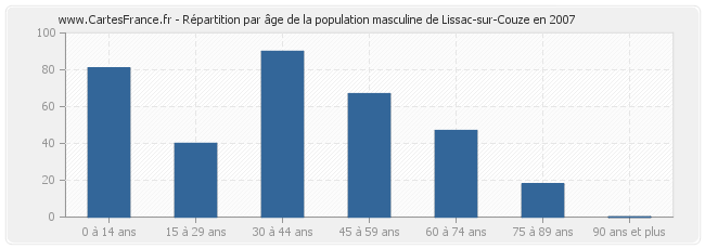 Répartition par âge de la population masculine de Lissac-sur-Couze en 2007