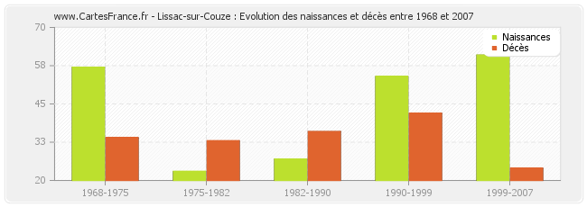 Lissac-sur-Couze : Evolution des naissances et décès entre 1968 et 2007