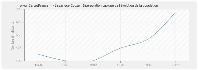 Lissac-sur-Couze : Interpolation cubique de l'évolution de la population
