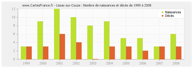 Lissac-sur-Couze : Nombre de naissances et décès de 1999 à 2008