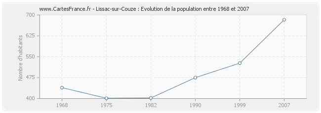 Population Lissac-sur-Couze