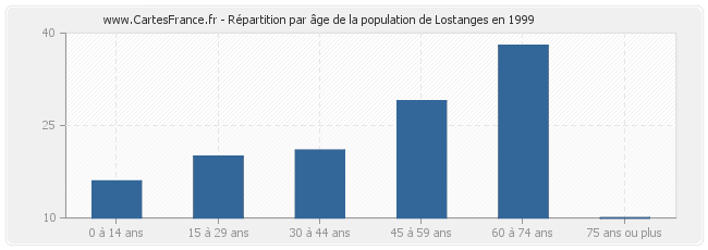 Répartition par âge de la population de Lostanges en 1999
