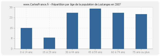 Répartition par âge de la population de Lostanges en 2007