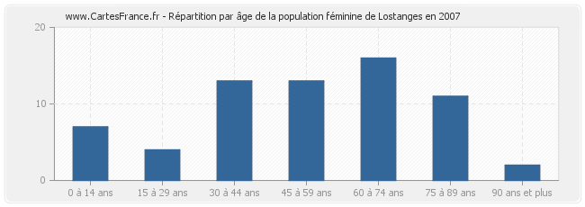 Répartition par âge de la population féminine de Lostanges en 2007