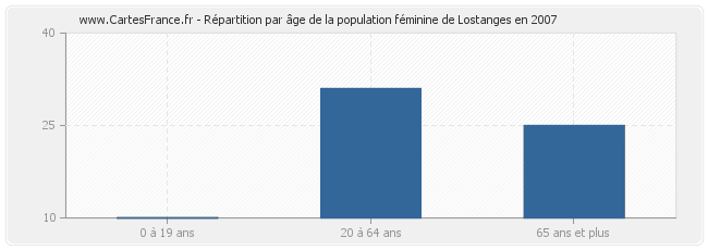 Répartition par âge de la population féminine de Lostanges en 2007