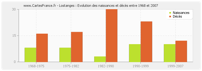 Lostanges : Evolution des naissances et décès entre 1968 et 2007