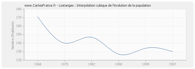 Lostanges : Interpolation cubique de l'évolution de la population