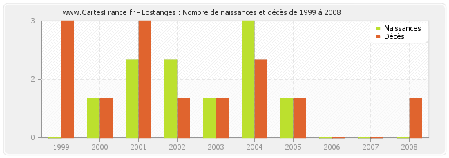 Lostanges : Nombre de naissances et décès de 1999 à 2008