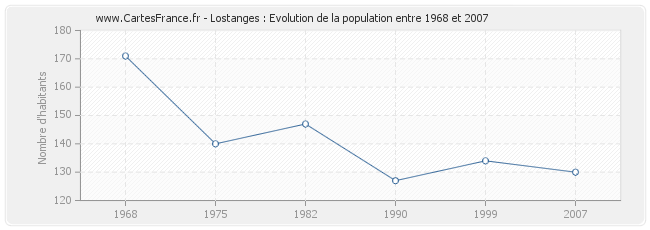 Population Lostanges