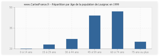 Répartition par âge de la population de Louignac en 1999